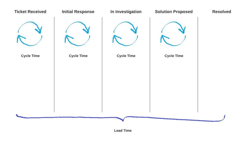 Kanban board for production support teams: measuring cycle time and lead time