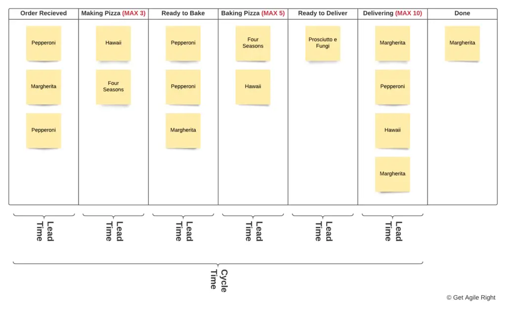 Kanban board with Work In Progress (WIP) limits, Lead Time, and Cycle Time