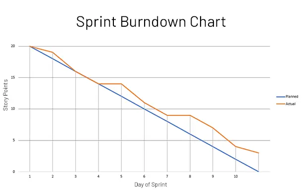 Example Sprint Burndown Chart for a 10-day Sprint